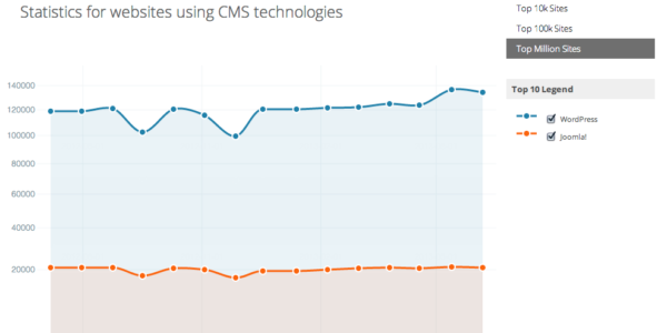 WordPress vs Joomla